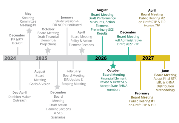 RTP timeline